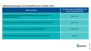 Grafik, Übersicht zu Mindestanforderungen an die Energieeffizienz der Produkte, Stufe 2.