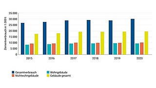 Grafik, Säulendiagramm des Zementverbrauchs in Deutschland für Wohngebäude und Nichtwohngebäude von 2015 bis 2020.