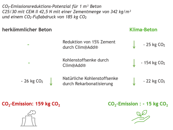 Grafik, Beispielrechnung für das Emissionsreduktionspotenzial von Klimabeton an einem Referenzprojekt.