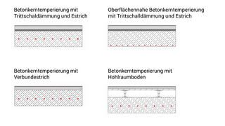 Grafik, vier Varianten eines Deckenaufbaus mit thermischer Bauteilaktivierung.