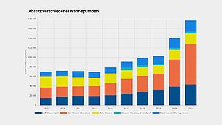 Grafik, Säulendiagramm mit den Absatzzahlen von verschiedenen Wärmepumpentypen im Zeitraum 2012 bis 2021.