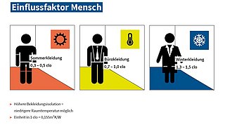 Grafik, Darstellung von Isolationswerten für typische Bekleidungskombinationen