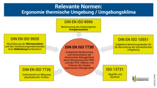 Grafik, Übersicht zu relevanten Normen aus den Bereichen "Ergonomie der thermischen Umgebung" sowie "Umgebungsklima".