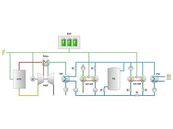 Grafik, Verschaltungsschema der Carnot-Batterie