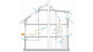 Grafik, Schnitt durch ein modellhaftes Einfamilienhaus und Visualisierung der Luftströme während eine Luftdichtheitstests.