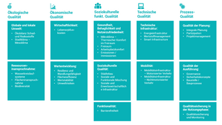 Grafik, Tabellarische Darstellung von Kriterien und Anforderungen, anhand derer Quartiere im Hinblick auf Nachhaltigkeit betrachtet und bewertet werden können.