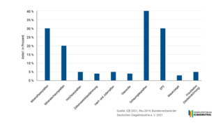 Grafik, Säulendiagramm mit den prozentualen Anteilen von in die Produktion rückgeführten Baumaterialien.