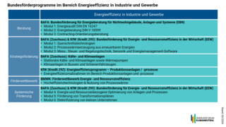 Grafik, tabellarisiche Übersicht zu Bundesförderprogrammen im Bereich Energieeffizienz in Industrie und Gewerbe.