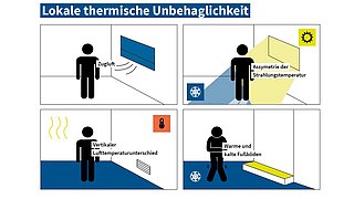 Grafik, Darstellung von Beispielen für lokale thermische Unbehaglichkeiten.