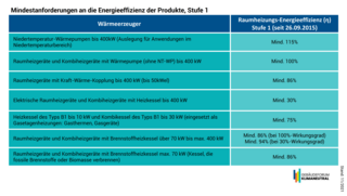 Grafik, tabellarische Übersicht zu Mindestanforderungen an die Energieeffizienz der Produkte, Stufe 1.