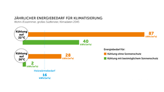 Grafik, Balkendiagramm mit Darstellung des jährlichen Energiebedarfs für die Klimatisierung eines Wohn-/Esszimmers mit großem Südfenster auf Grundlage von Klimadaten für 2045; Darstellung von: "Kühlung auf 22°C: Energiebedarf für Kühlung ohne Sonnenschutz bei 87 kWh/(m²a),  Kühlung mit bestmöglichem Sonnenschutz 40 kWh/(m²a)"; Darstellung von "Kühlung auf 26°C: Energiebedarf für Kühlung ohne Sonnenschutz 28kWh(m²a), Kühlung mit bestmöglichem Sonnenschutz 2 kWh/(m²a)", Heizwärmebedarf 16 kWh(m²a)