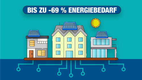 Grafik, drei Häuser mit Solarpanelen auf den Dächern, verbunden durch ein digitales Netzwerk, darüber Schriftzug "Bis zu -69 % Energiebedarf".