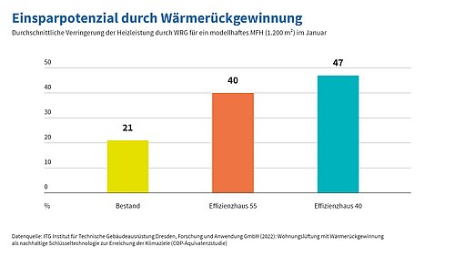 Grafik, Säulendiagramm, welches das Einsparpotenzial durch Wärmerückgewinnung bei einem Bestandsgebäude, Effizienzhaus 55 sowie Effizienzhaus 40 visualisiert.