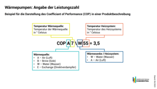 Grafik, Beispielhafte Darstellung des Coefficiant of Performance (COP) in einer Produktbeschreibung einer Wärmepumpe.