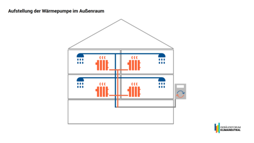 Grafik, Schnitt durch ein Mehrfamilienhaus mit einem Heizungssystem mit einer aussen aufgestellten Wärmepumpe.
