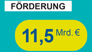 Grafik mit Textfeldern "Förderung 11,5 Milliarden Euro"