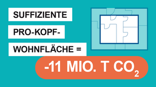 Grafik, Darstellung von zwei übereinanderliegenden Wohnungsgrundrissen, dazu der Text "Suffiziente Pro-Kopf-Wohnfläche = -11 Mio. T CO2".