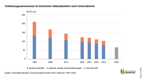 Grafik, Darstellung der Treibhausgasemissionen im Deutschen Gebäudesektor nach Untersektoren.