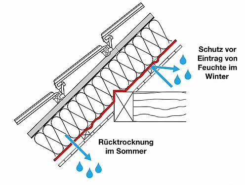 Grafik, schwarz-weiße Linienzeichnung eines Dachquerschnitts mit feuchtevariabler Luftdichtheitsbahn, die im Winter vor Feuchteeintrag schützt und im Sommer Rücktrocknung ermöglicht, dargestellt durch blaue Wassertropfen und Pfeile.