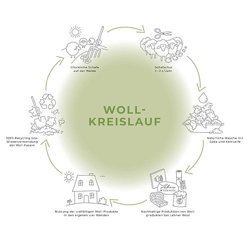 Grafik, Wollkreislauf mit sechs Schritten: Schafe auf der Weide, Schafschur 1-2 mal jährlich, natürliche Wäsche mit Soda und Kernseife, nachhaltige Produktion, Nutzung der Woll-Produkte zu Hause, 100 Prozent Recycling der Wollfasern.