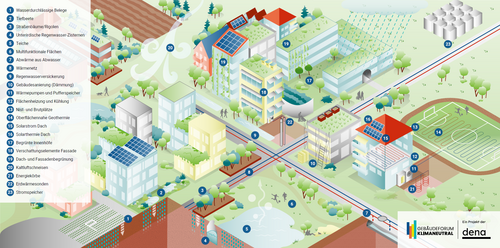 Grafik, Komponenten eines klimaresilienten Quartiers mit Wasserbelegen, Tiefbeeten, Regenwasserzisternen, Teichen, multifunktionalen Flächen, Wärmenetzen, Gebäudedämmung, Solar- und Gründächern, Fassadenbegrünung und Kaltluftschneisen