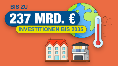 Grafik, Illustration mit Erde, Thermometer, zwei Häusern und Text "Bis zu 237 Mrd. € Investitionen bis 2035" auf orangefarbenem Hintergrund.