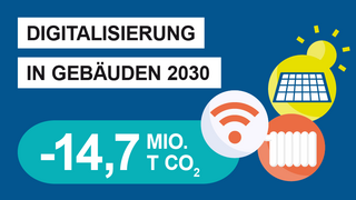 Grafik, Symbole eines Netzwerks, eines Heizkörpers, sowie von Photovoltaik-Modulen sowie Text "Digitalisierung in Gebäuden 2030 -14,7 Mio T CO2".