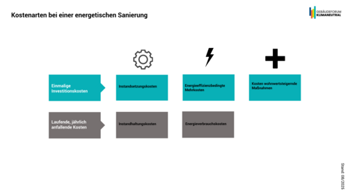 Grafik, Kostenarten bei energetischer Sanierung, unterteilt in einmalige Investitionskosten und laufende jährliche Kosten mit Beispielen wie Instandsetzungskosten, Energieverbrauchskosten und wohnwertsteigernde Maßnahmen.