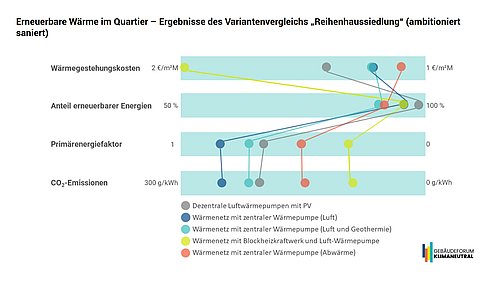 Grafik, Darstellung Ergebnisse des Variantenvergleichs „Reihenhaussiedlung“ mit ambitioniertem Sanierungszustand