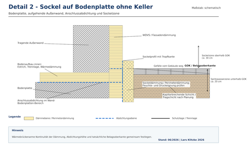 Grafik, schematische Darstellung eines Sockels auf Bodenplatte ohne Keller mit Beschriftungen zu Dämmung, Anschlussabdichtung, Sockelzone und Schutzlage.