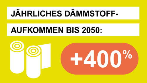 Grafik, Symbol zweier Materialrollen sowie Text "Jährliches Dämmstoffaufkommen bis 2050: +400%".