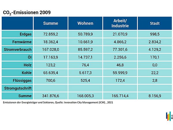 Grafik, Tabelle zeigt CO2-Emissionen 2009 in Bottrop nach Energieart und Sektor: Erdgas, Fernwärme, Stromverbrauch, Öl, Holz, Kohle, Flüssiggas, Stromgutschrift mit Summen für Wohnen, Arbeit/Industrie und Stadt.