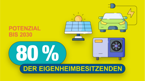 Grafik, Text "Potenzial bis 2030 80 % der Eigenheimbesitzenden" und Symbolen für Solarpanel, Elektroauto und Wärmepumpe auf gelbem Hintergrund.