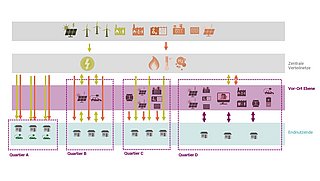 Grafik, Darstellung vier prototypischer Quartierstypen, die jeweils verschiedene Vernetzungsgrade der Energieversorgungsinfrastruktur aufweisen.