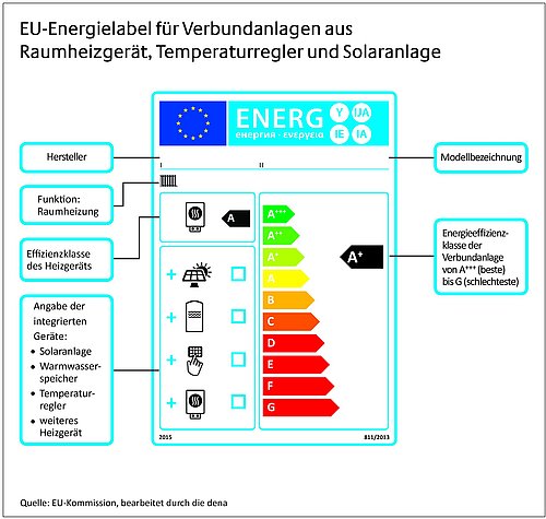 Grafik, EU-Energielabel für Verbundanlagen aus Raumheizgerät, Temperaturregler und Solaranlage.