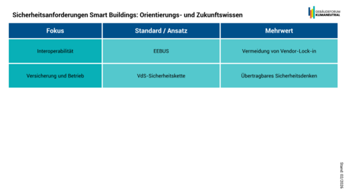 Grafik, Tabelle mit drei Spalten und zwei Zeilen zu Sicherheitsanforderungen für Smart Buildings mit den Überschriften Fokus, Standard/Ansatz und Mehrwert sowie den Einträgen Interoperabilität, EEBUS, Vermeidung von Vendor-Lock-in und Versicherung und Betrieb, VdS-Sicherheitskette, Übertragbares Sicherheitsdenken