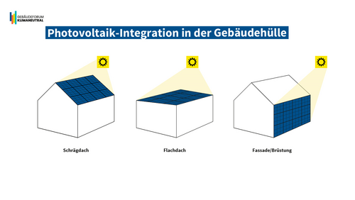 Grafik, Prinzipskizzen zur Veranschaulichung der Integrationsstufe 2 von Photovoltaik am bzw. im Gebäude.