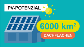 Grafik, Darstellung eines Gebäudes mit Solarmodulen auf dem Dach, dazu der Text "PV-Potenzial: 6000 km² Dachflächen".