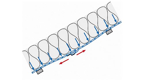 Grafik, schematische Darstellung der Lastenverteilung auf einer Luftdichtheitsbahn durch Dämmstoffschlaufen mit blauen Pfeilen und roten Doppelpfeilen für Kräfte und Bewegungen.