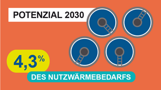 Grafik, Darstellung von vier Kläranlagen aus der Vogelperspektive, dazu der Text "Potenzial 2030: 4,3 % des Nutzwärmebedarfs".