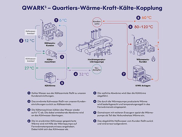 Grafik, Ein Schaubild zeigt das Funktionsprinzip der Hochtemperatur-Wärmepumpe.