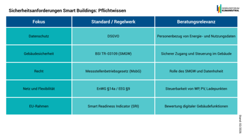Grafik, Tabelle mit Sicherheitsanforderungen für Smart Buildings in drei Spalten: Fokus, Standard/Regelwerk und Beratungsrelevanz, mit Einträgen zu Datenschutz, Gebäudesicherheit, Recht, Netz und Flexibilität sowie EU-Rahmen.