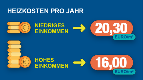 Grafik, zwei unterschiedlich hohe Münzstapel mit verschiedenen Heizkosten pro Jahr: Bei niedrigem Einkommen 20,30 Euro pro Quadratmeter, bei hohem Einkommen 16,00 Euro pro Quadratmeter.