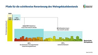 Grafik, Pfade für die schrittweise Renovierung des Wohngebäudebestands gemäß EU-Gebäuderichtlinie (EPBD).