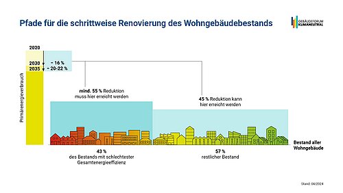 Grafik, Pfade für die schrittweise Renovierung des Wohngebäudebestands gemäß EU-Gebäuderichtlinie (EPBD).