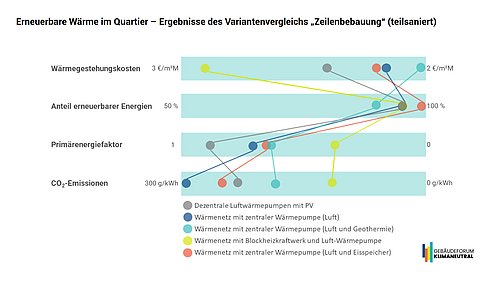 Grafik, Darstellung Ergebnisse des Variantenvergleichs „Zeilenbebauung“ mit teilsaniertem Sanierungszustand