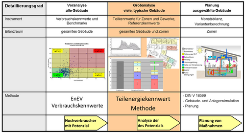 Grafik, Tabelle mit drei Spalten zur Detaillierung von Voranalyse, Grobanalyse und Planung von Gebäuden mit Instrumenten, Bilanzraum und Methoden, inklusive farblich markierter Bereiche und Diagrammen.