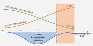 Grafik, Effizienz einer Wärmepumpe in Abhängigkeit der Heizkreistemperatur und Außenlufttemperatur.