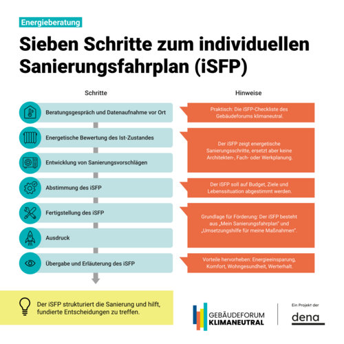 Grafik, Infografik mit sieben Schritten zum individuellen Sanierungsfahrplan (iSFP) und dazugehörigen Hinweisen, darunter Beratungsgespräch, energetische Bewertung, Entwicklung von Sanierungsvorschlägen, Abstimmung, Fertigstellung, Ausdruck sowie Übergabe und Erläuterung des iSFP.