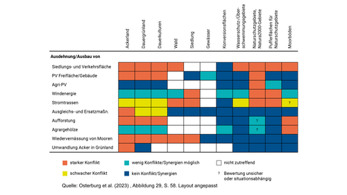 Grafik, Matrix zur Bewertung von Konflikten und Synergien zwischen verschiedenen Landnutzungsarten und Naturschutzgebieten. Die Farben zeigen die Stärke der Konflikte oder Synergien an: Rot für starken Konflikt, Blau für keinen Konflikt oder Synergien, Gelb für schwachen Konflikt, Türkis für mögliche Synergien und Weiß für nicht zutreffend. Fragezeichen deuten auf unsichere Bewertungen hin.